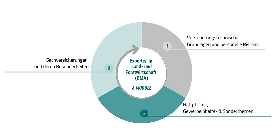 Experte Experte/-in Land- und Forstwirtschaft