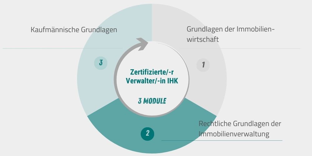 Modulübersicht - Zertifizierter Verwalter Vorbereitungslehrgang