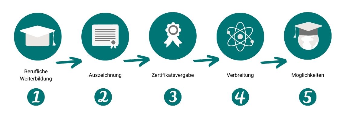 Prozess Open Badges - digitaler Kompetenznachweis der Deutschen Makler Akademie