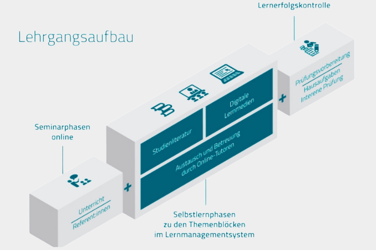 Lehrgangskonzept Bachelor Professional Versicherungen und Finanzen