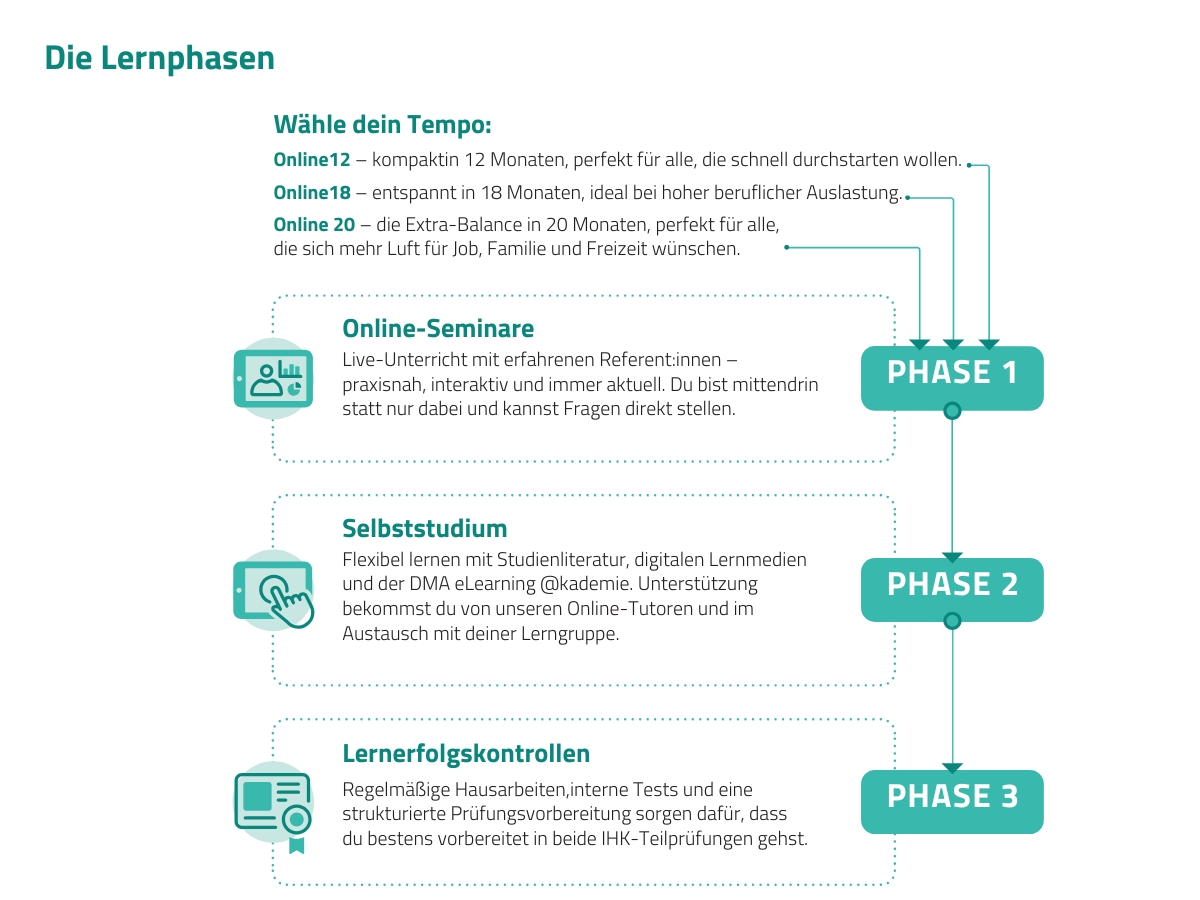 Lernweg Lernphasen Bachelor Professional in Versicherungen und Finanzanlagen der Deutschen Makler Akademie