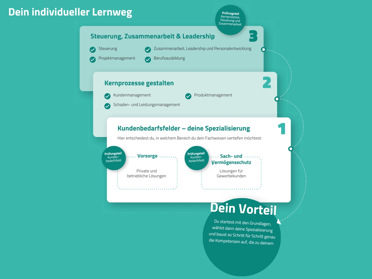 Konzept_Lernweg_Bachelor Professional Versicherungen und Finanzen