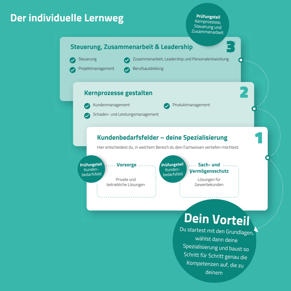 Konzept des Lernwegs Bachelor Professional Versicherungen und Finanzen der Deutschen Makler Akademie