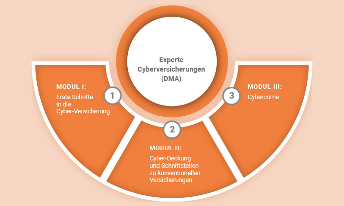 Experte Cyberversicherungen - Deutsche Makler Akademie