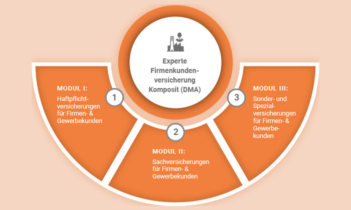 Experte Firmenkundenversicherung Komposit - Deutsche Makler Akademie