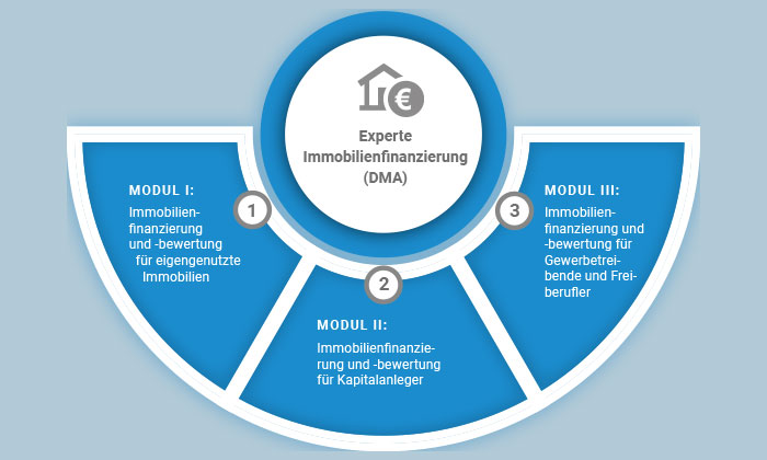 Experte Immobilienfinanzierung - Deutsche Makler Akademie