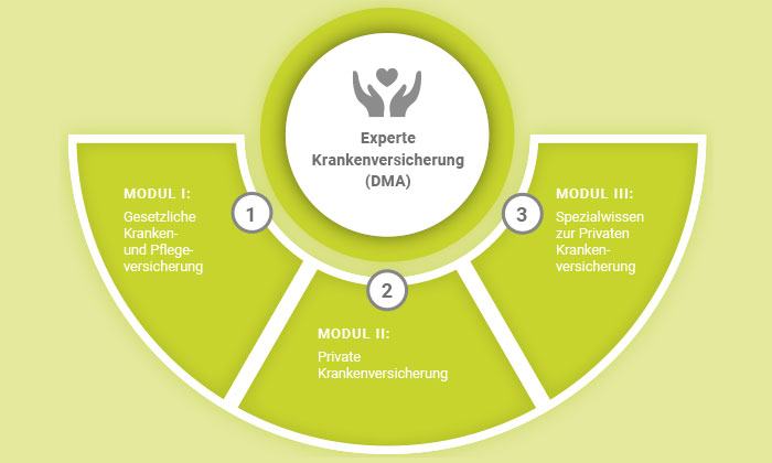 Experte Krankenversicherung - Deutsche Makler Akademie