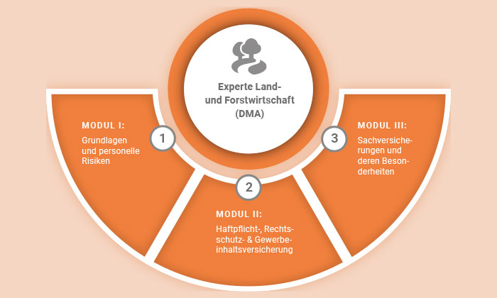 Experte Experte/-in Land- und Forstwirtschaft
