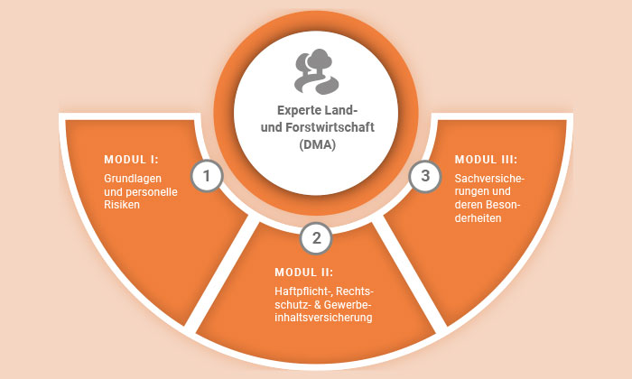 Experte Land- und Forstwirtschaft - Deutsche Makler Akademie