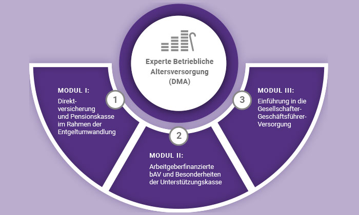 Experte Betriebliche Altersversorgung - Deutsche Makler Akademie