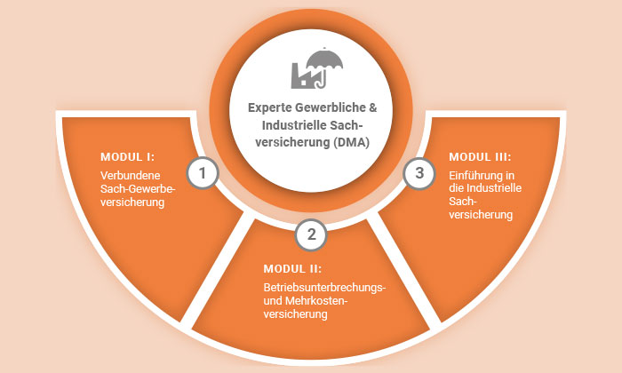 Experte Gewerbliche & Industrielle Sachversicherung - Deutsche Makler Akademie