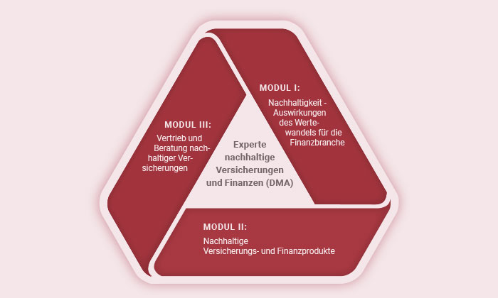 Experte nachhaltige Versicherungen und Finanzen - Deutsche Makler Akademie
