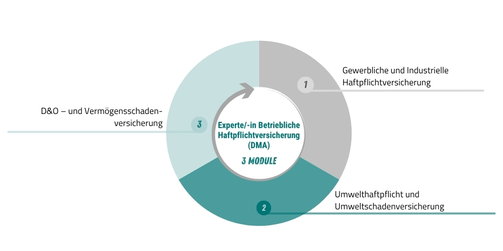 Experte/-in betriebliche Haftpflichtversicherung (DMA)