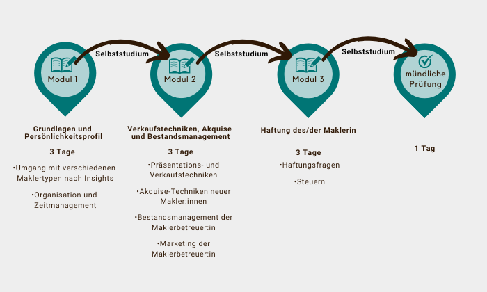 Geprüfte/r Maklerbetreuer/-in (DMA)