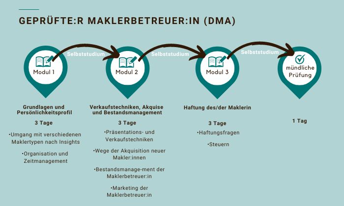 Lehrgangskonzept Geprüfte:r Maklerbetreuer:in (DMA)